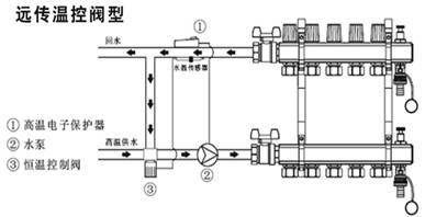 遠(yuǎn)程傳感混水系統(tǒng)