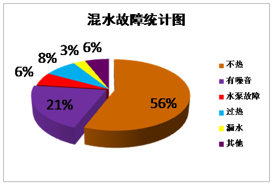 地暖混水裝置故障分析圖