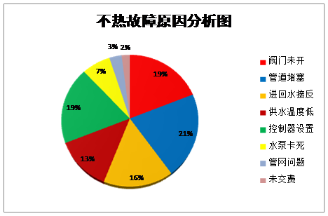 地暖混水裝置不熱故障原因統(tǒng)計圖