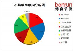 地暖供水溫度低故障的解決措施