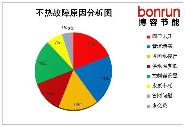 地暖不熱故障原因分析圖