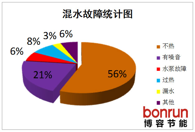 混水故障最容易出現(xiàn)的問題