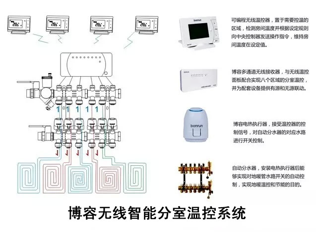 博容分室溫控系統(tǒng)