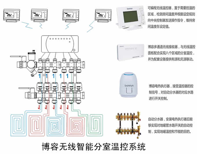 博容分室溫控系統(tǒng)