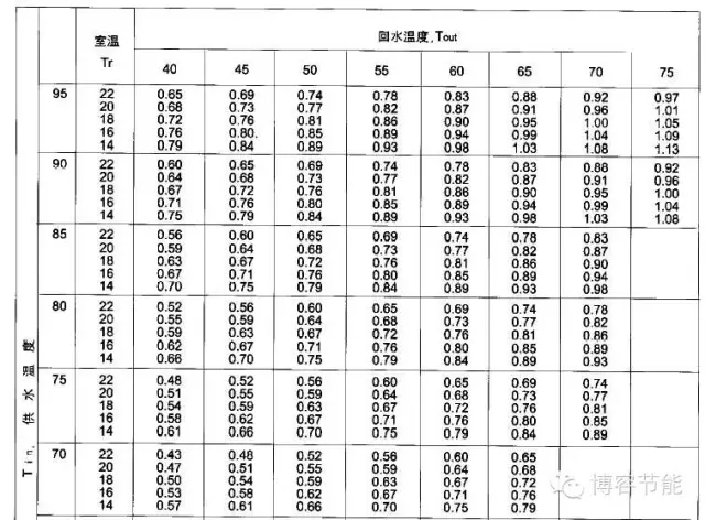 散熱器散熱量與水溫關(guān)系圖