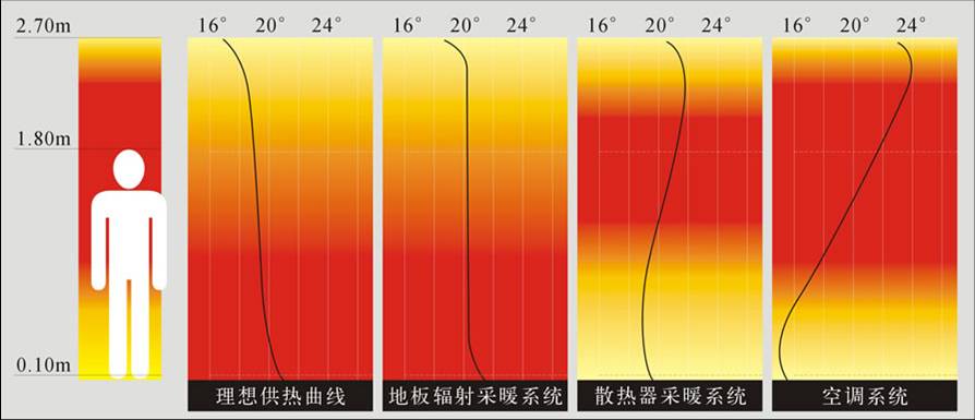 供暖方式舒適性對比