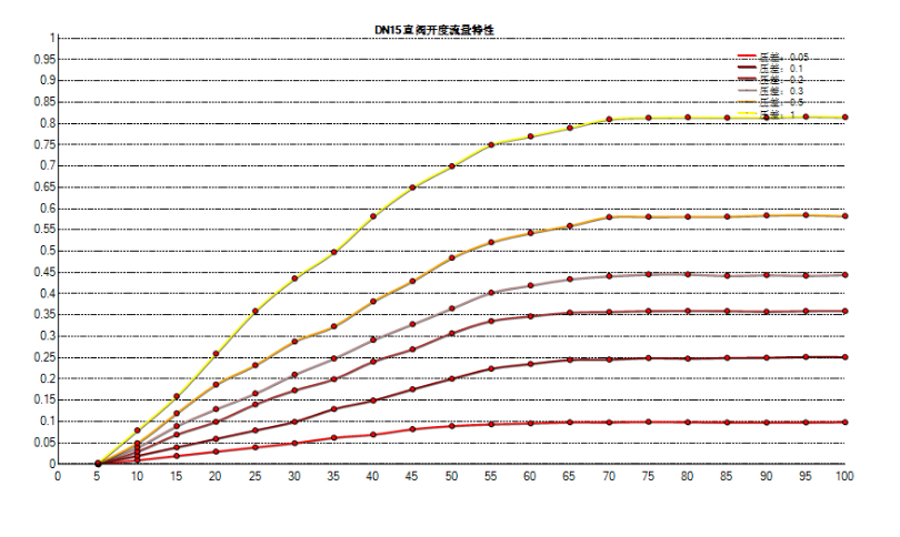 散熱器溫控閥調(diào)節(jié)參考圖