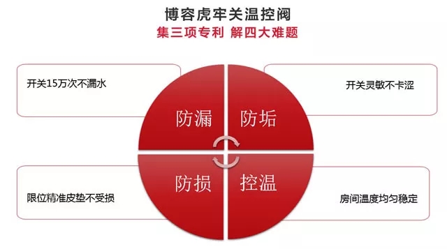 暖氣溫控閥解決漏水等難題