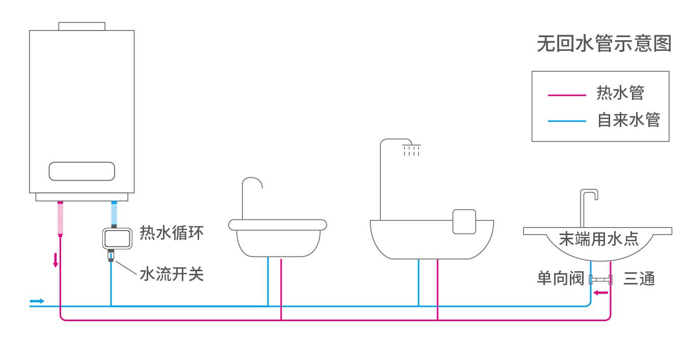 無回水管安裝示意圖