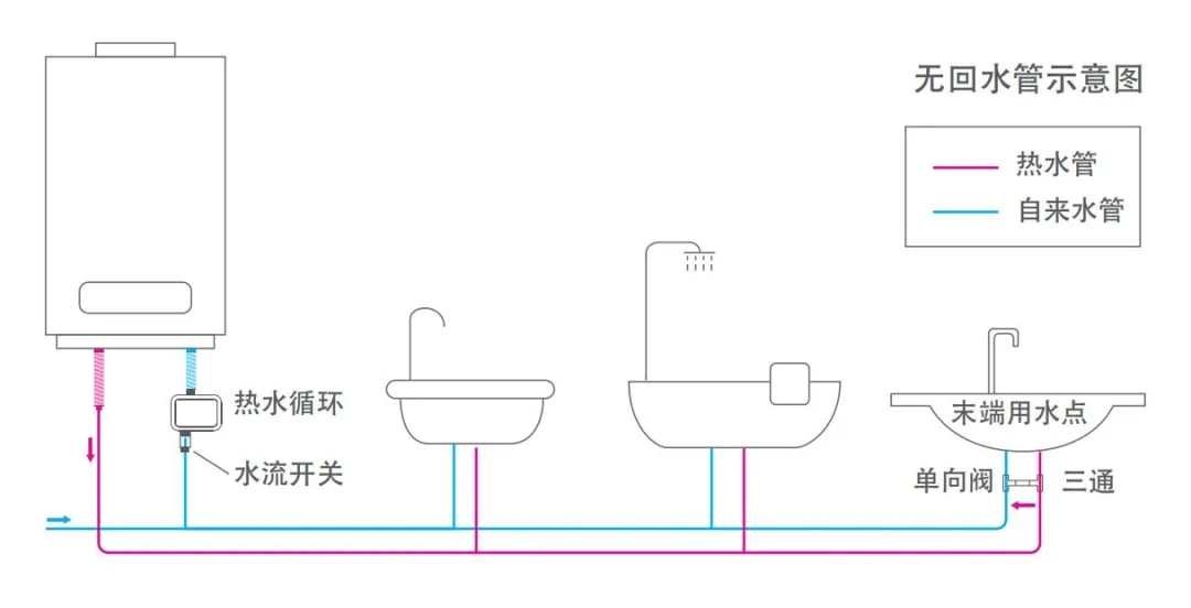 無回水管安裝示意圖